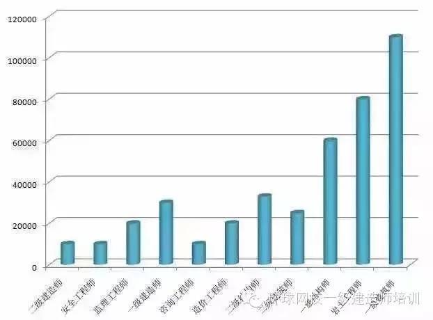 一建市政网校资料下载-建筑类证书价值排行， 为何一建估值最高？