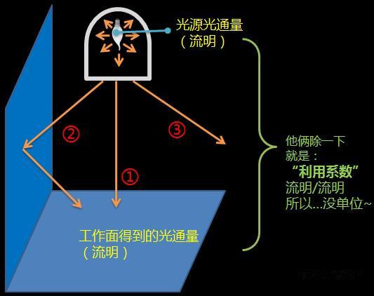 距离保护中分支系数如何计算资料下载-照明计算里常用的系数利用系数、维护系数