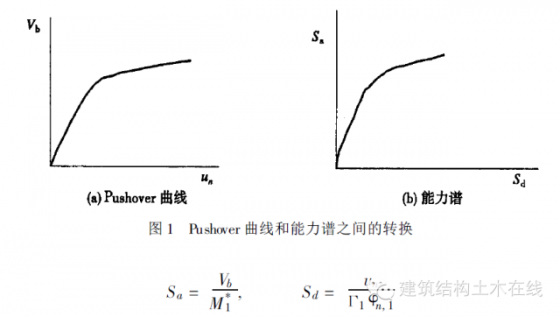 单交点平曲线资料下载-“东邪”汪大绥教你做静力弹塑性分析