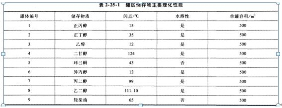 室内固定消防炮选用图集资料下载-一级消防工程师案例分析习题8　液体储罐区