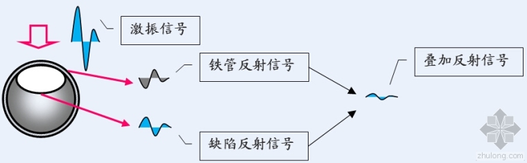 预制梁波纹管资料下载-结合等效波速法测试铁皮和PVC波纹管的意义