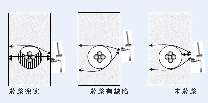 灌区混凝土质量缺陷资料下载-冲击回波等效波速法在预应力混凝土桥梁压浆缺陷定位检测的应用