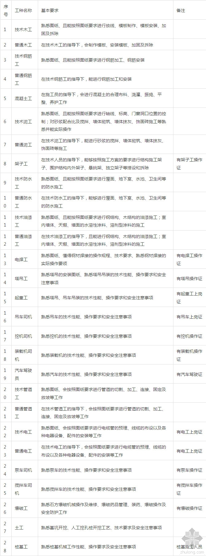 机电质量精细化图集资料下载-土建工程有多少工种你知道吗？