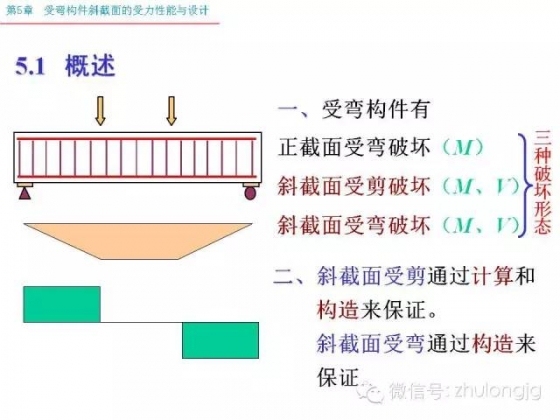 再不知道受弯构件斜截面受力怎么算，就把这个拿出来看看_2