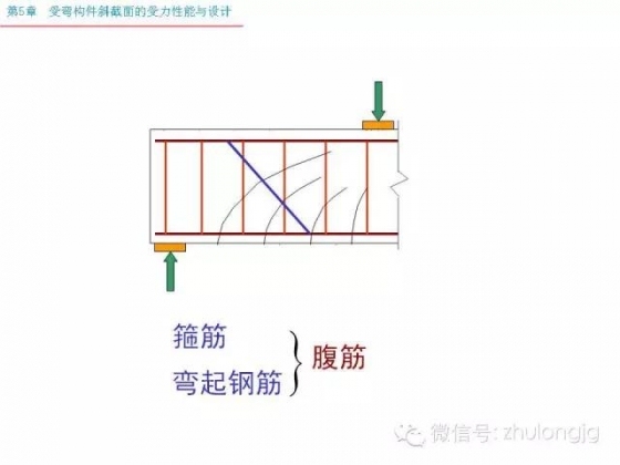 再不知道受弯构件斜截面受力怎么算，就把这个拿出来看看_7