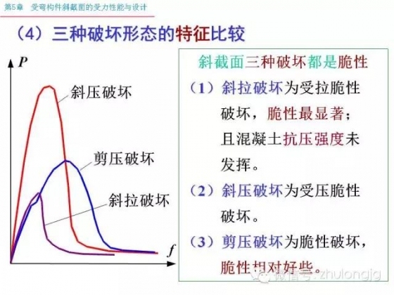 再不知道受弯构件斜截面受力怎么算，就把这个拿出来看看_15