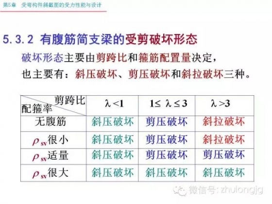 再不知道受弯构件斜截面受力怎么算，就把这个拿出来看看_18