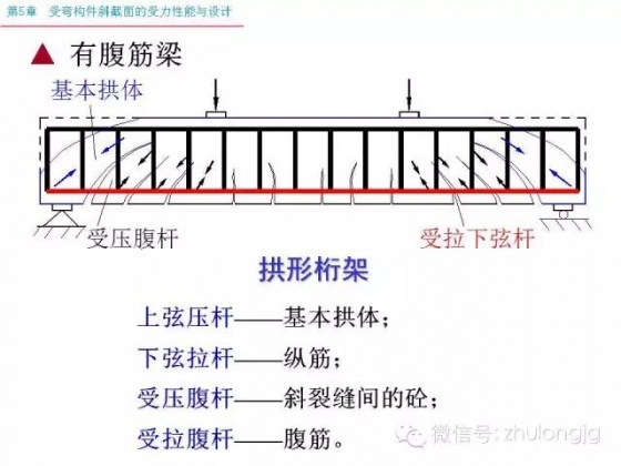 再不知道受弯构件斜截面受力怎么算，就把这个拿出来看看_20