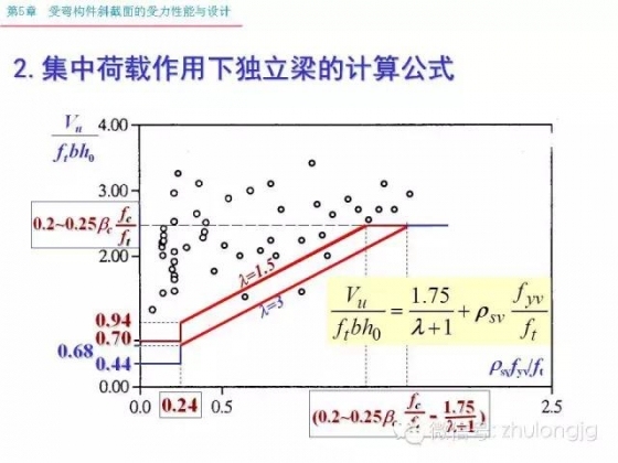 再不知道受弯构件斜截面受力怎么算，就把这个拿出来看看_31