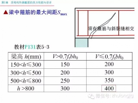 再不知道受弯构件斜截面受力怎么算，就把这个拿出来看看_38