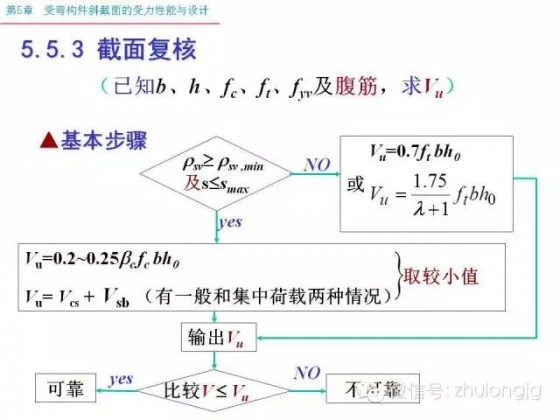 再不知道受弯构件斜截面受力怎么算，就把这个拿出来看看_52