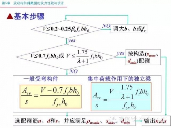 再不知道受弯构件斜截面受力怎么算，就把这个拿出来看看_50