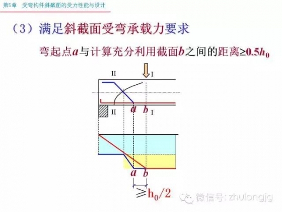 再不知道受弯构件斜截面受力怎么算，就把这个拿出来看看_62