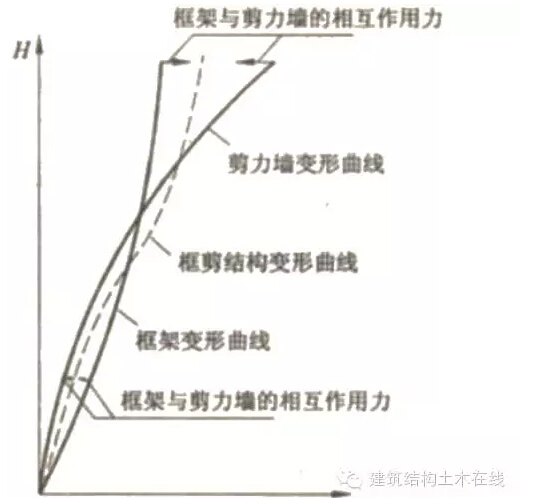 框架剪力墙受力特点资料下载-框架-剪力墙结构如何设计