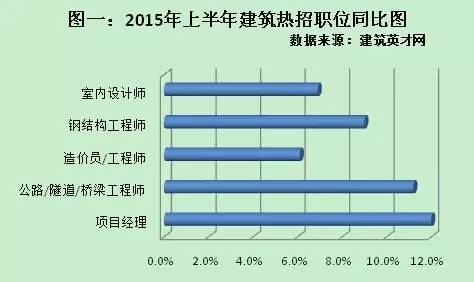 同济大学建筑设计研究院如东体育中心cad资料下载-统计数据告诉你，2015~2016年建筑行业有哪些职位最抢手？