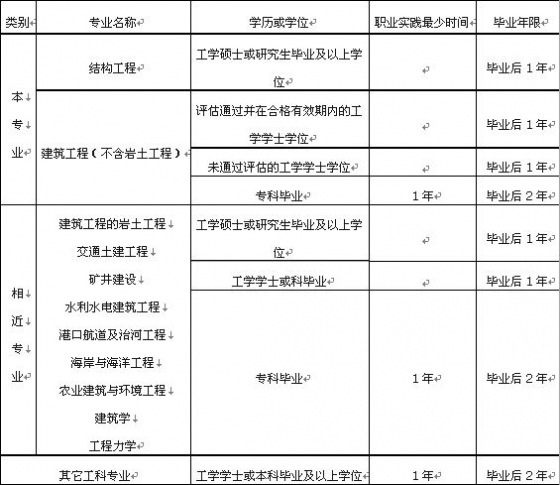 2015年注册结构师考试懒人专备报考条件_1