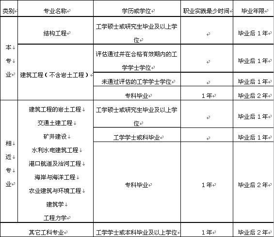 2019年上海二级建造师报考条件资料下载-2015年注册结构师考试懒人专备报考条件