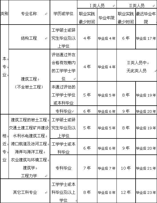 2015年注册结构师考试懒人专备报考条件_2