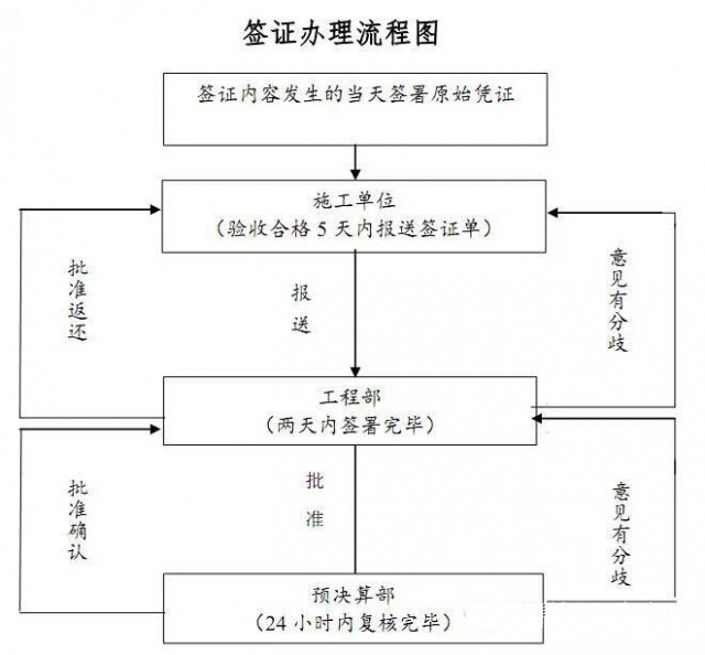 工程签证的办理流程  以恒大为例,其工程签证办理,监理工程