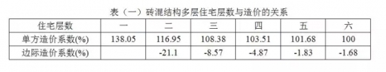 影响民用建设项目工程造价的5大因素，一定要严格控制-点击查看大图