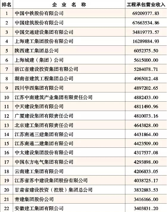 承包商评估体系资料下载-2015中国承包商80强揭晓，中铁赶超中建拔得头筹