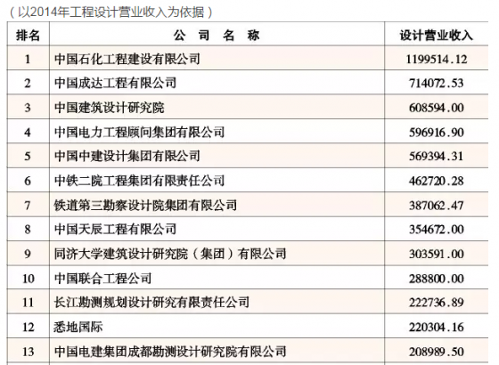 中国电气企业排名资料下载-2015年中国工程设计企业60强排名