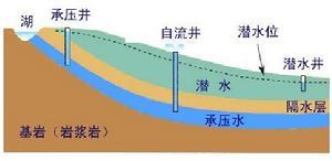 地下斜坡道资料下载-岩土人和土打一辈子交道，不能不认识地下水