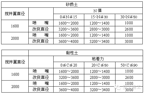 说一说日本最新的八种搅拌桩施工技术_23