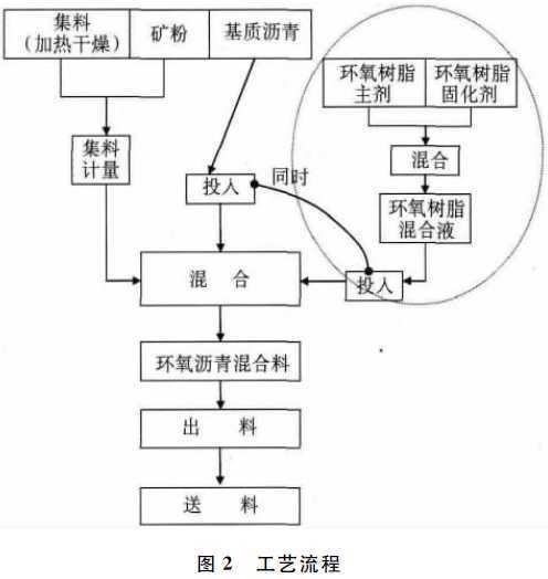 桥面铺装分两种资料下载-刘家峡大桥钢桥面铺装施工技术