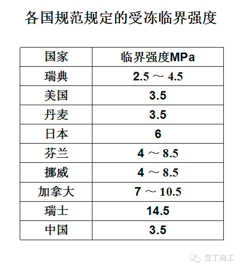 混凝土垫层的主要功能资料下载-冬季混凝土施工如何防冻?