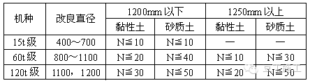 三轴搅拌工期资料下载-说一说日本最新的八种搅拌桩施工技术
