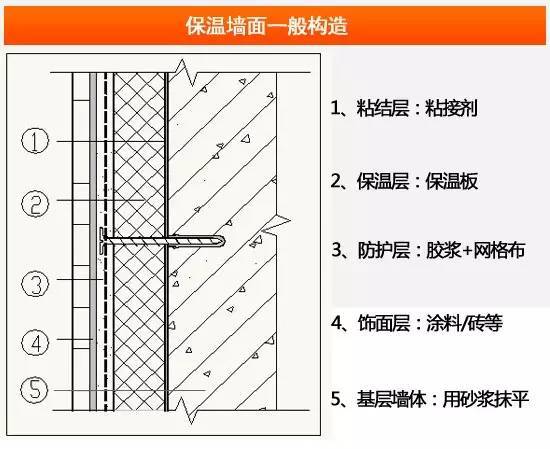 墙面保温施工要点大集合！！！_10