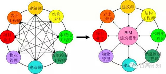 bim要考试什么资料下载-Bim工程师终于出来了，你准备好了吗 ?