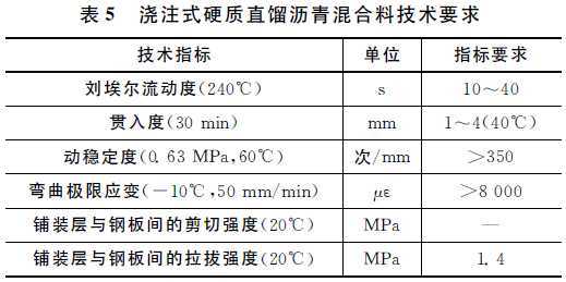 橡胶沥青同步碎石撒布资料下载-浇注式硬质直馏沥青混凝土钢桥面铺装设计和施工技术研究