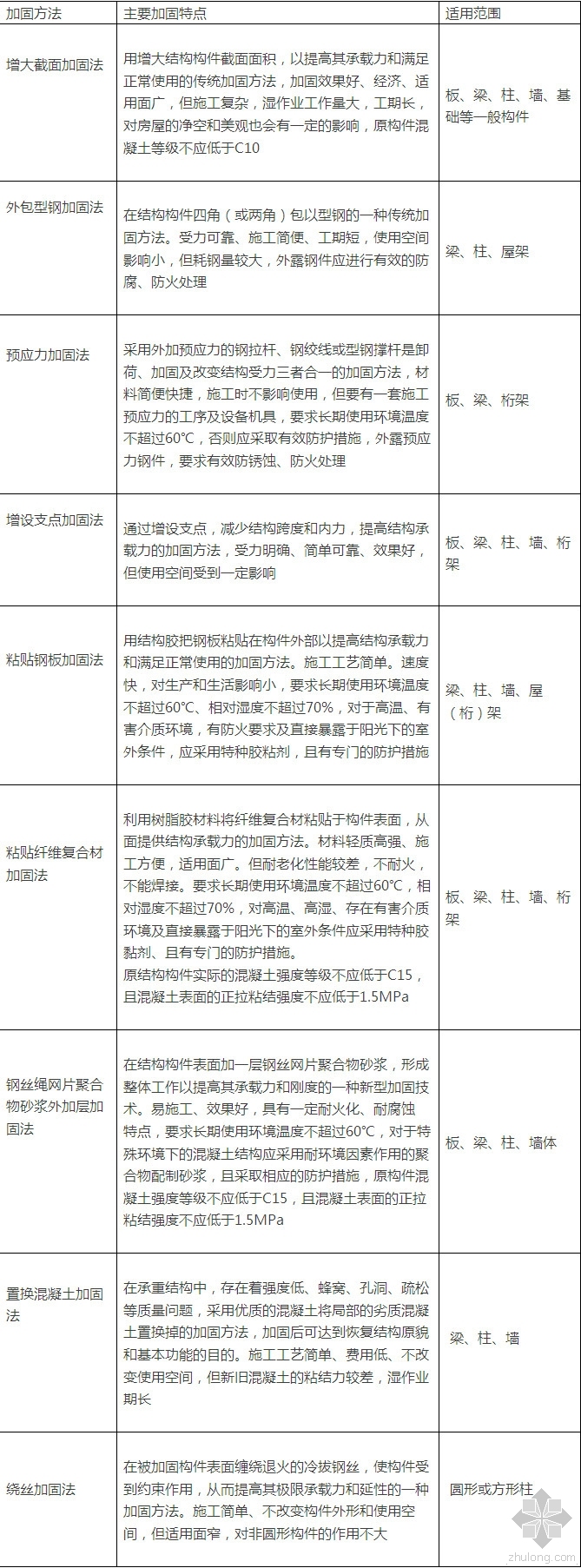 模板加固三维图片资料下载-轻松掌握9种混凝土加固施工技术