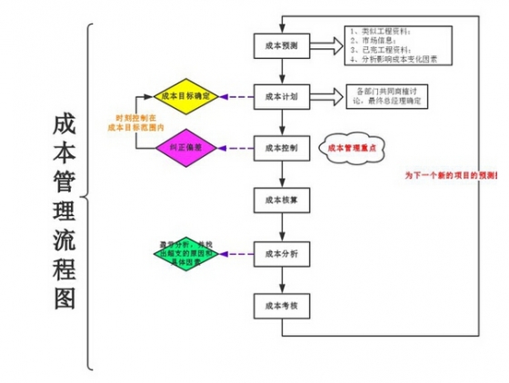 成本管理流程图