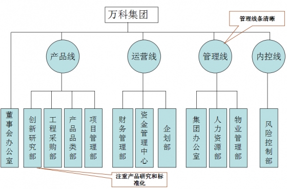 [讨论]看着就很大气~万科地产组织架构介绍
