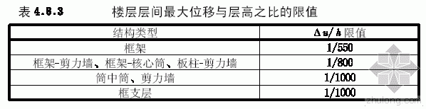 层间位移比资料下载-朱炳寅答“楼层位移比”和“层间位移角”问题