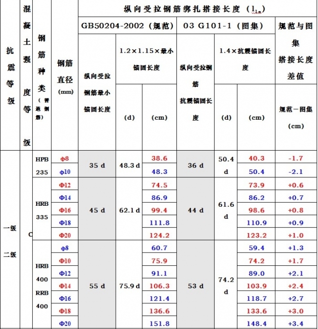 基础钢筋搭接长度规范资料下载-钢筋搭接长度要求，施工用得到