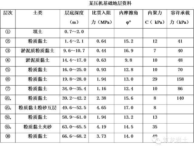 超流态桩承载力计算资料下载-为什么要分层提供地基承载力？国外也这样吗？（高大钊）