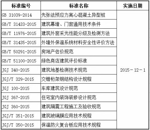 工程建设行业标准管理办法资料下载-2015年12月实施的工程建设标准汇总