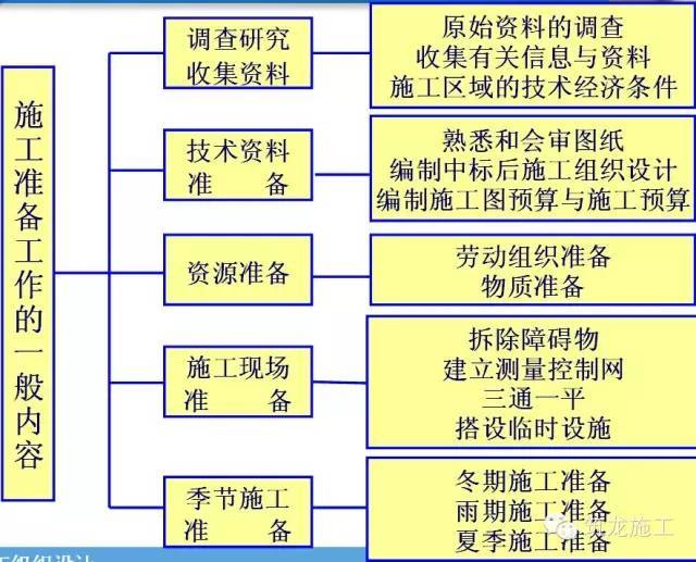 工程开工之前的准备工作资料下载-想开工？这些准备工作你都做好了吗？