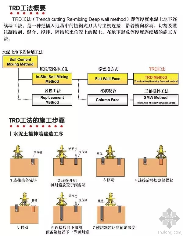 水泥厂水泥磨机基础资料下载-TRD工法（水泥加固土地下连续墙）施工工法施工步骤图解