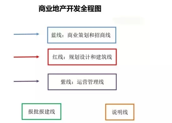 地产商业开发资料下载-神了，一张图洞悉：商业地产开发全过程