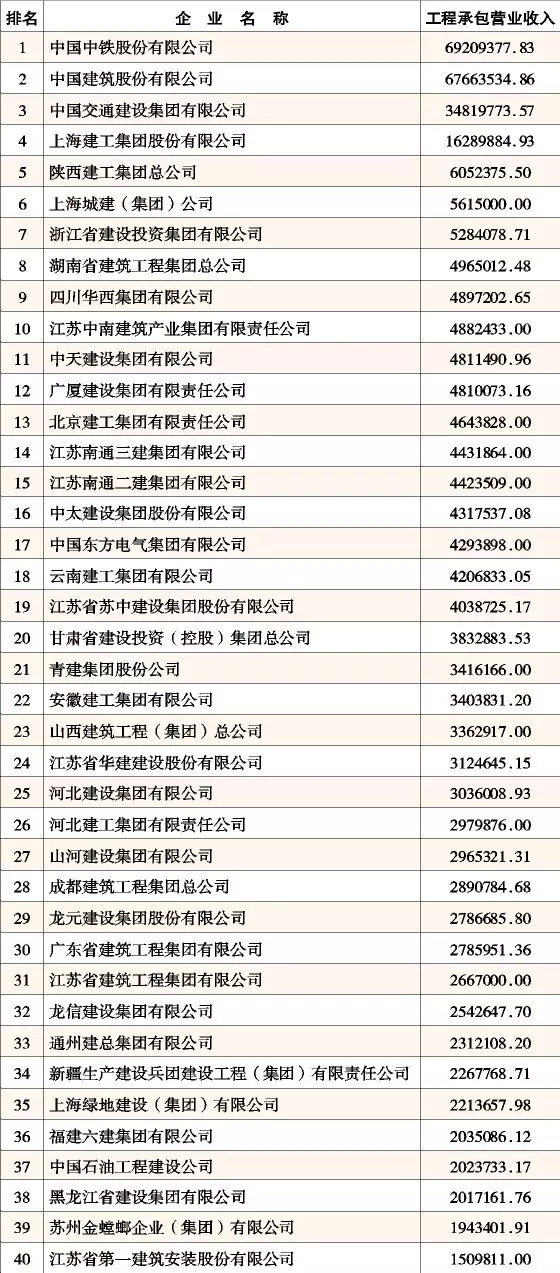 湖南建筑工程施工设计资料下载-2015年“中国承包商80强和工程设计企业60强”榜单
