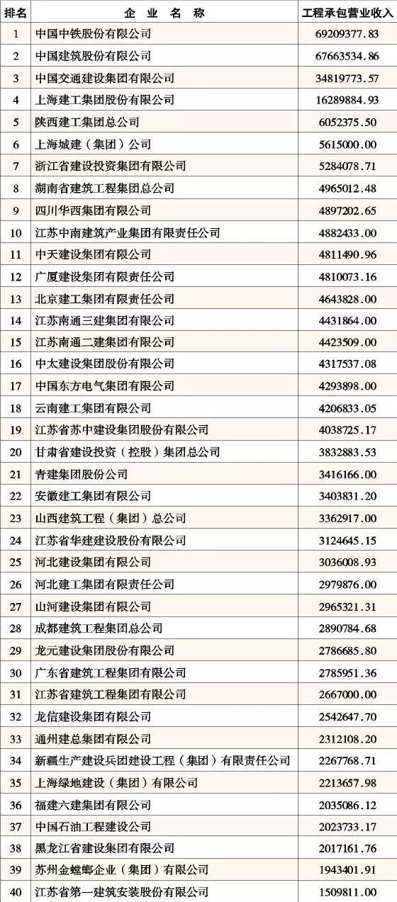 福建隧道2015资料下载-2015年“中国承包商80强和工程设计企业60强”榜单