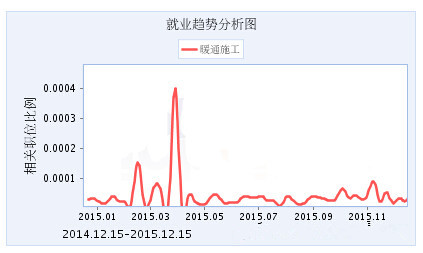 2015~2016年暖通空调行业薪资收入报告！-就业趋势