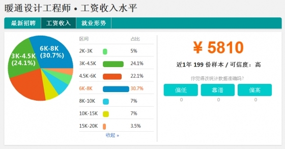 2015~2016年暖通空调行业薪资收入报告！-暖通设计