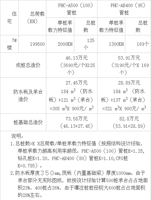 几种常见桩型的经济比较分析-4