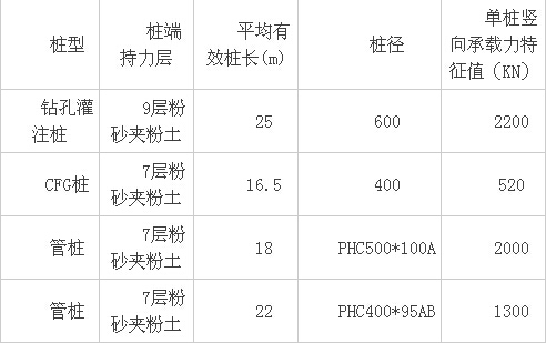 几种常见桩型的经济比较分析-1